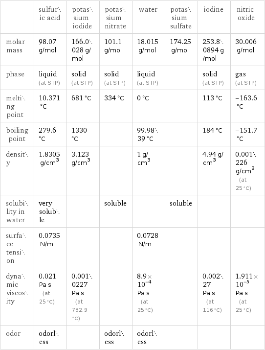  | sulfuric acid | potassium iodide | potassium nitrate | water | potassium sulfate | iodine | nitric oxide molar mass | 98.07 g/mol | 166.0028 g/mol | 101.1 g/mol | 18.015 g/mol | 174.25 g/mol | 253.80894 g/mol | 30.006 g/mol phase | liquid (at STP) | solid (at STP) | solid (at STP) | liquid (at STP) | | solid (at STP) | gas (at STP) melting point | 10.371 °C | 681 °C | 334 °C | 0 °C | | 113 °C | -163.6 °C boiling point | 279.6 °C | 1330 °C | | 99.9839 °C | | 184 °C | -151.7 °C density | 1.8305 g/cm^3 | 3.123 g/cm^3 | | 1 g/cm^3 | | 4.94 g/cm^3 | 0.001226 g/cm^3 (at 25 °C) solubility in water | very soluble | | soluble | | soluble | |  surface tension | 0.0735 N/m | | | 0.0728 N/m | | |  dynamic viscosity | 0.021 Pa s (at 25 °C) | 0.0010227 Pa s (at 732.9 °C) | | 8.9×10^-4 Pa s (at 25 °C) | | 0.00227 Pa s (at 116 °C) | 1.911×10^-5 Pa s (at 25 °C) odor | odorless | | odorless | odorless | | | 