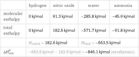  | hydrogen | nitric oxide | water | ammonia molecular enthalpy | 0 kJ/mol | 91.3 kJ/mol | -285.8 kJ/mol | -45.9 kJ/mol total enthalpy | 0 kJ/mol | 182.6 kJ/mol | -571.7 kJ/mol | -91.8 kJ/mol  | H_initial = 182.6 kJ/mol | | H_final = -663.5 kJ/mol |  ΔH_rxn^0 | -663.5 kJ/mol - 182.6 kJ/mol = -846.1 kJ/mol (exothermic) | | |  