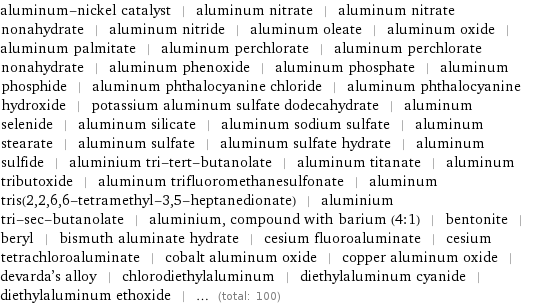 aluminum-nickel catalyst | aluminum nitrate | aluminum nitrate nonahydrate | aluminum nitride | aluminum oleate | aluminum oxide | aluminum palmitate | aluminum perchlorate | aluminum perchlorate nonahydrate | aluminum phenoxide | aluminum phosphate | aluminum phosphide | aluminum phthalocyanine chloride | aluminum phthalocyanine hydroxide | potassium aluminum sulfate dodecahydrate | aluminum selenide | aluminum silicate | aluminum sodium sulfate | aluminum stearate | aluminum sulfate | aluminum sulfate hydrate | aluminum sulfide | aluminium tri-tert-butanolate | aluminum titanate | aluminum tributoxide | aluminum trifluoromethanesulfonate | aluminum tris(2, 2, 6, 6-tetramethyl-3, 5-heptanedionate) | aluminium tri-sec-butanolate | aluminium, compound with barium (4:1) | bentonite | beryl | bismuth aluminate hydrate | cesium fluoroaluminate | cesium tetrachloroaluminate | cobalt aluminum oxide | copper aluminum oxide | devarda's alloy | chlorodiethylaluminum | diethylaluminum cyanide | diethylaluminum ethoxide | ... (total: 100)