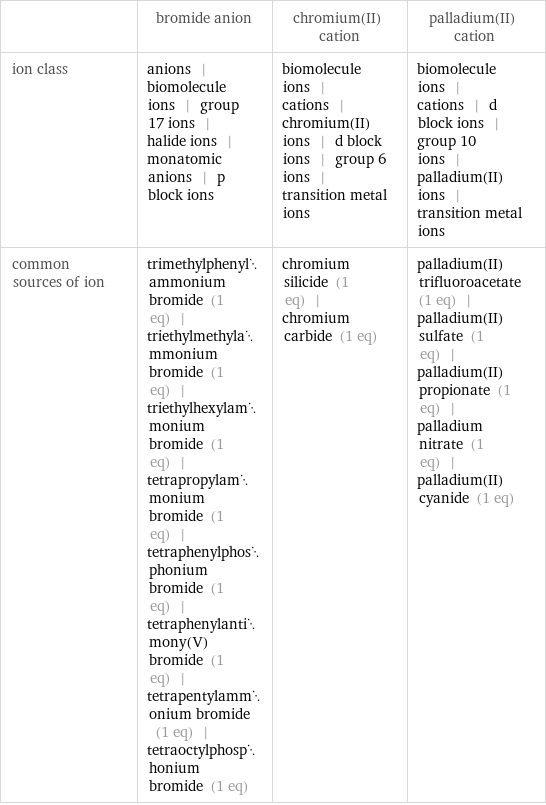  | bromide anion | chromium(II) cation | palladium(II) cation ion class | anions | biomolecule ions | group 17 ions | halide ions | monatomic anions | p block ions | biomolecule ions | cations | chromium(II) ions | d block ions | group 6 ions | transition metal ions | biomolecule ions | cations | d block ions | group 10 ions | palladium(II) ions | transition metal ions common sources of ion | trimethylphenylammonium bromide (1 eq) | triethylmethylammonium bromide (1 eq) | triethylhexylammonium bromide (1 eq) | tetrapropylammonium bromide (1 eq) | tetraphenylphosphonium bromide (1 eq) | tetraphenylantimony(V) bromide (1 eq) | tetrapentylammonium bromide (1 eq) | tetraoctylphosphonium bromide (1 eq) | chromium silicide (1 eq) | chromium carbide (1 eq) | palladium(II) trifluoroacetate (1 eq) | palladium(II) sulfate (1 eq) | palladium(II) propionate (1 eq) | palladium nitrate (1 eq) | palladium(II) cyanide (1 eq)