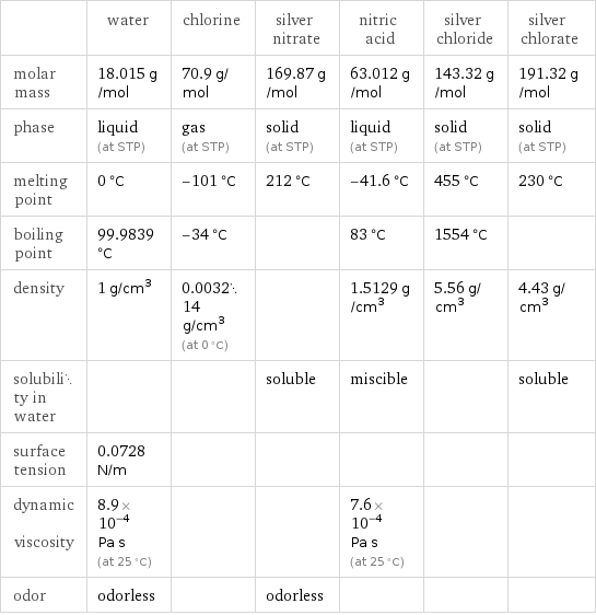  | water | chlorine | silver nitrate | nitric acid | silver chloride | silver chlorate molar mass | 18.015 g/mol | 70.9 g/mol | 169.87 g/mol | 63.012 g/mol | 143.32 g/mol | 191.32 g/mol phase | liquid (at STP) | gas (at STP) | solid (at STP) | liquid (at STP) | solid (at STP) | solid (at STP) melting point | 0 °C | -101 °C | 212 °C | -41.6 °C | 455 °C | 230 °C boiling point | 99.9839 °C | -34 °C | | 83 °C | 1554 °C |  density | 1 g/cm^3 | 0.003214 g/cm^3 (at 0 °C) | | 1.5129 g/cm^3 | 5.56 g/cm^3 | 4.43 g/cm^3 solubility in water | | | soluble | miscible | | soluble surface tension | 0.0728 N/m | | | | |  dynamic viscosity | 8.9×10^-4 Pa s (at 25 °C) | | | 7.6×10^-4 Pa s (at 25 °C) | |  odor | odorless | | odorless | | | 