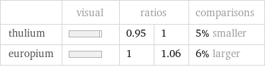  | visual | ratios | | comparisons thulium | | 0.95 | 1 | 5% smaller europium | | 1 | 1.06 | 6% larger