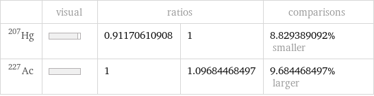  | visual | ratios | | comparisons Hg-207 | | 0.91170610908 | 1 | 8.829389092% smaller Ac-227 | | 1 | 1.09684468497 | 9.684468497% larger