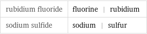 rubidium fluoride | fluorine | rubidium sodium sulfide | sodium | sulfur