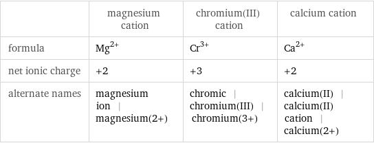  | magnesium cation | chromium(III) cation | calcium cation formula | Mg^(2+) | Cr^(3+) | Ca^(2+) net ionic charge | +2 | +3 | +2 alternate names | magnesium ion | magnesium(2+) | chromic | chromium(III) | chromium(3+) | calcium(II) | calcium(II) cation | calcium(2+)