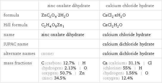 | zinc oxalate dihydrate | calcium chloride hydrate formula | ZnC_2O_4·2H_2O | CaCl_2·xH_2O Hill formula | C_2H_4O_6Zn_1 | CaCl_2H_2O name | zinc oxalate dihydrate | calcium chloride hydrate IUPAC name | | calcium dichloride hydrate alternate names | (none) | calcium dichloride hydrate mass fractions | C (carbon) 12.7% | H (hydrogen) 2.13% | O (oxygen) 50.7% | Zn (zinc) 34.5% | Ca (calcium) 31.1% | Cl (chlorine) 55% | H (hydrogen) 1.56% | O (oxygen) 12.4%