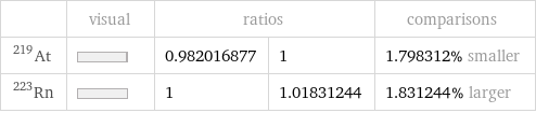  | visual | ratios | | comparisons At-219 | | 0.982016877 | 1 | 1.798312% smaller Rn-223 | | 1 | 1.01831244 | 1.831244% larger