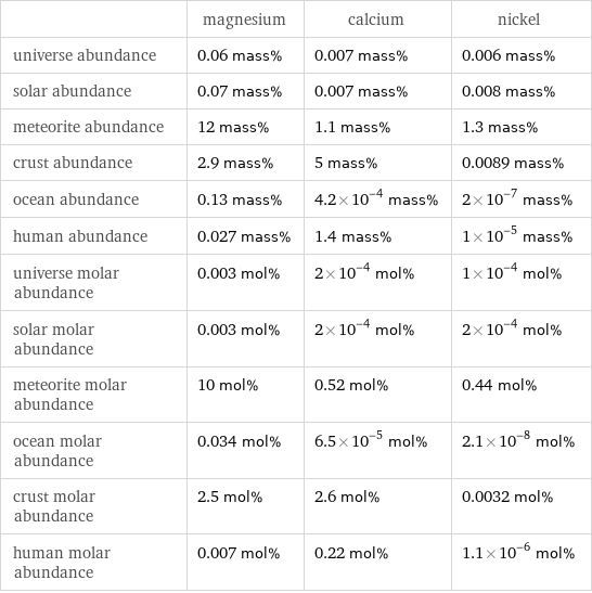  | magnesium | calcium | nickel universe abundance | 0.06 mass% | 0.007 mass% | 0.006 mass% solar abundance | 0.07 mass% | 0.007 mass% | 0.008 mass% meteorite abundance | 12 mass% | 1.1 mass% | 1.3 mass% crust abundance | 2.9 mass% | 5 mass% | 0.0089 mass% ocean abundance | 0.13 mass% | 4.2×10^-4 mass% | 2×10^-7 mass% human abundance | 0.027 mass% | 1.4 mass% | 1×10^-5 mass% universe molar abundance | 0.003 mol% | 2×10^-4 mol% | 1×10^-4 mol% solar molar abundance | 0.003 mol% | 2×10^-4 mol% | 2×10^-4 mol% meteorite molar abundance | 10 mol% | 0.52 mol% | 0.44 mol% ocean molar abundance | 0.034 mol% | 6.5×10^-5 mol% | 2.1×10^-8 mol% crust molar abundance | 2.5 mol% | 2.6 mol% | 0.0032 mol% human molar abundance | 0.007 mol% | 0.22 mol% | 1.1×10^-6 mol%