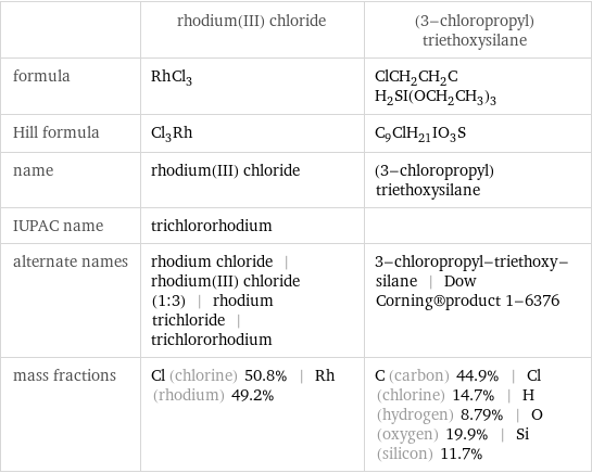  | rhodium(III) chloride | (3-chloropropyl)triethoxysilane formula | RhCl_3 | ClCH_2CH_2CH_2SI(OCH_2CH_3)_3 Hill formula | Cl_3Rh | C_9ClH_21IO_3S name | rhodium(III) chloride | (3-chloropropyl)triethoxysilane IUPAC name | trichlororhodium |  alternate names | rhodium chloride | rhodium(III) chloride (1:3) | rhodium trichloride | trichlororhodium | 3-chloropropyl-triethoxy-silane | Dow Corning®product 1-6376 mass fractions | Cl (chlorine) 50.8% | Rh (rhodium) 49.2% | C (carbon) 44.9% | Cl (chlorine) 14.7% | H (hydrogen) 8.79% | O (oxygen) 19.9% | Si (silicon) 11.7%