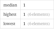 median | 1 highest | 1 (6 elements) lowest | 1 (6 elements)