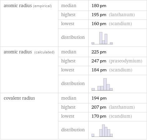 atomic radius (empirical) | median | 180 pm  | highest | 195 pm (lanthanum)  | lowest | 160 pm (scandium)  | distribution |  atomic radius (calculated) | median | 225 pm  | highest | 247 pm (praseodymium)  | lowest | 184 pm (scandium)  | distribution |  covalent radius | median | 194 pm  | highest | 207 pm (lanthanum)  | lowest | 170 pm (scandium)  | distribution | 