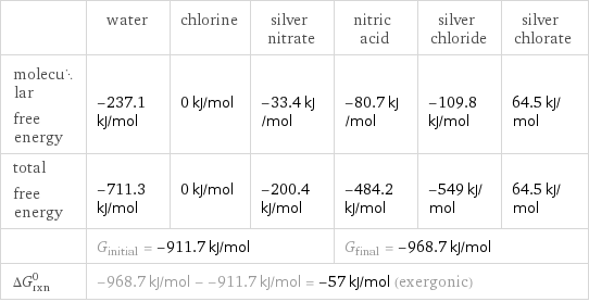  | water | chlorine | silver nitrate | nitric acid | silver chloride | silver chlorate molecular free energy | -237.1 kJ/mol | 0 kJ/mol | -33.4 kJ/mol | -80.7 kJ/mol | -109.8 kJ/mol | 64.5 kJ/mol total free energy | -711.3 kJ/mol | 0 kJ/mol | -200.4 kJ/mol | -484.2 kJ/mol | -549 kJ/mol | 64.5 kJ/mol  | G_initial = -911.7 kJ/mol | | | G_final = -968.7 kJ/mol | |  ΔG_rxn^0 | -968.7 kJ/mol - -911.7 kJ/mol = -57 kJ/mol (exergonic) | | | | |  