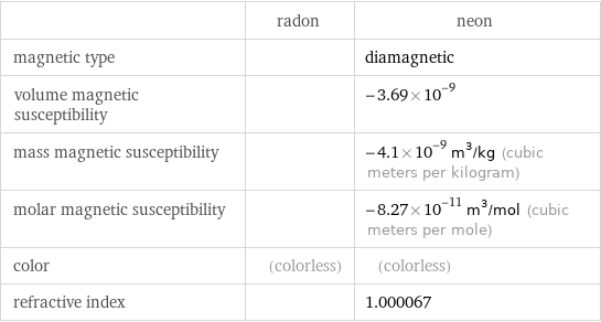  | radon | neon magnetic type | | diamagnetic volume magnetic susceptibility | | -3.69×10^-9 mass magnetic susceptibility | | -4.1×10^-9 m^3/kg (cubic meters per kilogram) molar magnetic susceptibility | | -8.27×10^-11 m^3/mol (cubic meters per mole) color | (colorless) | (colorless) refractive index | | 1.000067