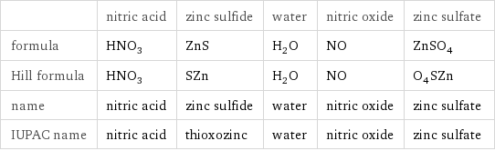  | nitric acid | zinc sulfide | water | nitric oxide | zinc sulfate formula | HNO_3 | ZnS | H_2O | NO | ZnSO_4 Hill formula | HNO_3 | SZn | H_2O | NO | O_4SZn name | nitric acid | zinc sulfide | water | nitric oxide | zinc sulfate IUPAC name | nitric acid | thioxozinc | water | nitric oxide | zinc sulfate