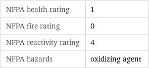 NFPA health rating | 1 NFPA fire rating | 0 NFPA reactivity rating | 4 NFPA hazards | oxidizing agent