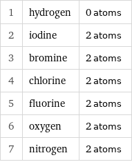 1 | hydrogen | 0 atoms 2 | iodine | 2 atoms 3 | bromine | 2 atoms 4 | chlorine | 2 atoms 5 | fluorine | 2 atoms 6 | oxygen | 2 atoms 7 | nitrogen | 2 atoms