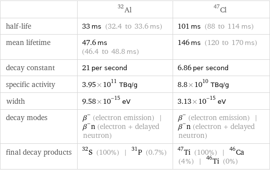  | Al-32 | Cl-47 half-life | 33 ms (32.4 to 33.6 ms) | 101 ms (88 to 114 ms) mean lifetime | 47.6 ms (46.4 to 48.8 ms) | 146 ms (120 to 170 ms) decay constant | 21 per second | 6.86 per second specific activity | 3.95×10^11 TBq/g | 8.8×10^10 TBq/g width | 9.58×10^-15 eV | 3.13×10^-15 eV decay modes | β^- (electron emission) | β^-n (electron + delayed neutron) | β^- (electron emission) | β^-n (electron + delayed neutron) final decay products | S-32 (100%) | P-31 (0.7%) | Ti-47 (100%) | Ca-46 (4%) | Ti-46 (0%)