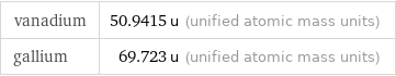 vanadium | 50.9415 u (unified atomic mass units) gallium | 69.723 u (unified atomic mass units)