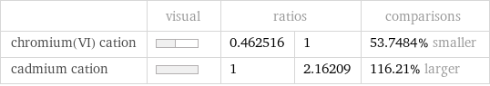  | visual | ratios | | comparisons chromium(VI) cation | | 0.462516 | 1 | 53.7484% smaller cadmium cation | | 1 | 2.16209 | 116.21% larger