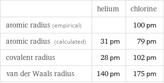  | helium | chlorine atomic radius (empirical) | | 100 pm atomic radius (calculated) | 31 pm | 79 pm covalent radius | 28 pm | 102 pm van der Waals radius | 140 pm | 175 pm