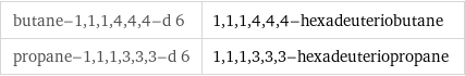 butane-1, 1, 1, 4, 4, 4-d 6 | 1, 1, 1, 4, 4, 4-hexadeuteriobutane propane-1, 1, 1, 3, 3, 3-d 6 | 1, 1, 1, 3, 3, 3-hexadeuteriopropane