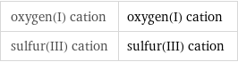 oxygen(I) cation | oxygen(I) cation sulfur(III) cation | sulfur(III) cation