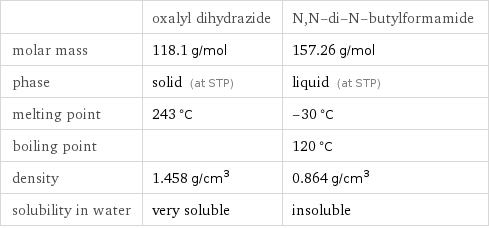  | oxalyl dihydrazide | N, N-di-N-butylformamide molar mass | 118.1 g/mol | 157.26 g/mol phase | solid (at STP) | liquid (at STP) melting point | 243 °C | -30 °C boiling point | | 120 °C density | 1.458 g/cm^3 | 0.864 g/cm^3 solubility in water | very soluble | insoluble