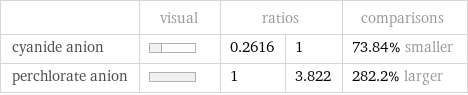  | visual | ratios | | comparisons cyanide anion | | 0.2616 | 1 | 73.84% smaller perchlorate anion | | 1 | 3.822 | 282.2% larger