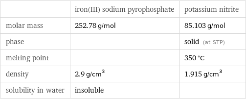  | iron(III) sodium pyrophosphate | potassium nitrite molar mass | 252.78 g/mol | 85.103 g/mol phase | | solid (at STP) melting point | | 350 °C density | 2.9 g/cm^3 | 1.915 g/cm^3 solubility in water | insoluble | 