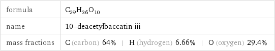 formula | C_29H_36O_10 name | 10-deacetylbaccatin iii mass fractions | C (carbon) 64% | H (hydrogen) 6.66% | O (oxygen) 29.4%