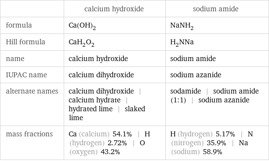  | calcium hydroxide | sodium amide formula | Ca(OH)_2 | NaNH_2 Hill formula | CaH_2O_2 | H_2NNa name | calcium hydroxide | sodium amide IUPAC name | calcium dihydroxide | sodium azanide alternate names | calcium dihydroxide | calcium hydrate | hydrated lime | slaked lime | sodamide | sodium amide (1:1) | sodium azanide mass fractions | Ca (calcium) 54.1% | H (hydrogen) 2.72% | O (oxygen) 43.2% | H (hydrogen) 5.17% | N (nitrogen) 35.9% | Na (sodium) 58.9%