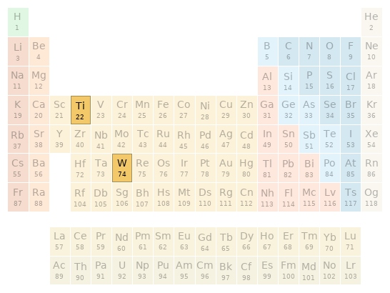 Periodic table location