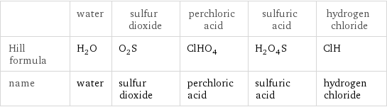  | water | sulfur dioxide | perchloric acid | sulfuric acid | hydrogen chloride Hill formula | H_2O | O_2S | ClHO_4 | H_2O_4S | ClH name | water | sulfur dioxide | perchloric acid | sulfuric acid | hydrogen chloride