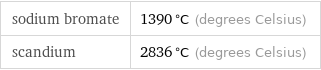 sodium bromate | 1390 °C (degrees Celsius) scandium | 2836 °C (degrees Celsius)