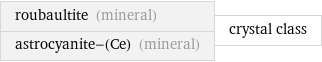 roubaultite (mineral) astrocyanite-(Ce) (mineral) | crystal class