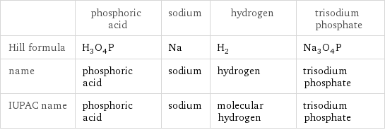  | phosphoric acid | sodium | hydrogen | trisodium phosphate Hill formula | H_3O_4P | Na | H_2 | Na_3O_4P name | phosphoric acid | sodium | hydrogen | trisodium phosphate IUPAC name | phosphoric acid | sodium | molecular hydrogen | trisodium phosphate