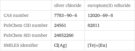  | silver chloride | europium(II) telluride CAS number | 7783-90-6 | 12020-69-8 PubChem CID number | 24561 | 82811 PubChem SID number | 24852260 |  SMILES identifier | Cl[Ag] | [Te]=[Eu]