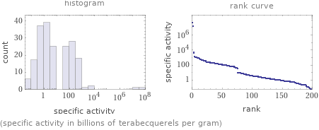   (specific activity in billions of terabecquerels per gram)