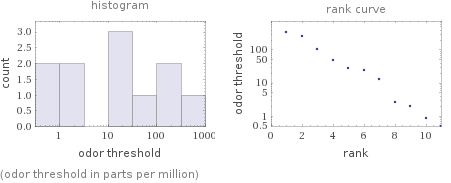   (odor threshold in parts per million)