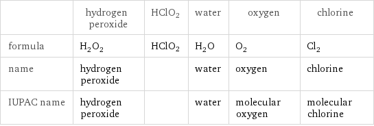  | hydrogen peroxide | HClO2 | water | oxygen | chlorine formula | H_2O_2 | HClO2 | H_2O | O_2 | Cl_2 name | hydrogen peroxide | | water | oxygen | chlorine IUPAC name | hydrogen peroxide | | water | molecular oxygen | molecular chlorine