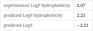 experimental LogP hydrophobicity | 2.07 predicted LogP hydrophobicity | 2.23 predicted LogS | -2.21