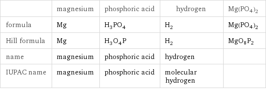  | magnesium | phosphoric acid | hydrogen | Mg(PO4)2 formula | Mg | H_3PO_4 | H_2 | Mg(PO4)2 Hill formula | Mg | H_3O_4P | H_2 | MgO8P2 name | magnesium | phosphoric acid | hydrogen |  IUPAC name | magnesium | phosphoric acid | molecular hydrogen | 