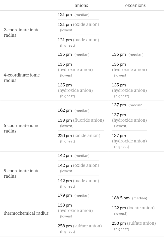  | anions | oxoanions 2-coordinate ionic radius | 121 pm (median) 121 pm (oxide anion) (lowest) 121 pm (oxide anion) (highest) |  4-coordinate ionic radius | 135 pm (median) 135 pm (hydroxide anion) (lowest) 135 pm (hydroxide anion) (highest) | 135 pm (median) 135 pm (hydroxide anion) (lowest) 135 pm (hydroxide anion) (highest) 6-coordinate ionic radius | 162 pm (median) 133 pm (fluoride anion) (lowest) 220 pm (iodide anion) (highest) | 137 pm (median) 137 pm (hydroxide anion) (lowest) 137 pm (hydroxide anion) (highest) 8-coordinate ionic radius | 142 pm (median) 142 pm (oxide anion) (lowest) 142 pm (oxide anion) (highest) |  thermochemical radius | 179 pm (median) 133 pm (hydroxide anion) (lowest) 258 pm (sulfate anion) (highest) | 186.5 pm (median) 122 pm (iodate anion) (lowest) 258 pm (sulfate anion) (highest)