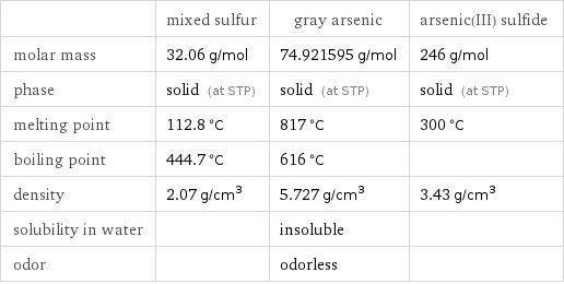  | mixed sulfur | gray arsenic | arsenic(III) sulfide molar mass | 32.06 g/mol | 74.921595 g/mol | 246 g/mol phase | solid (at STP) | solid (at STP) | solid (at STP) melting point | 112.8 °C | 817 °C | 300 °C boiling point | 444.7 °C | 616 °C |  density | 2.07 g/cm^3 | 5.727 g/cm^3 | 3.43 g/cm^3 solubility in water | | insoluble |  odor | | odorless | 