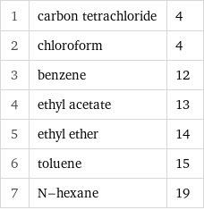 1 | carbon tetrachloride | 4 2 | chloroform | 4 3 | benzene | 12 4 | ethyl acetate | 13 5 | ethyl ether | 14 6 | toluene | 15 7 | N-hexane | 19