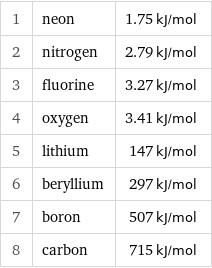 1 | neon | 1.75 kJ/mol 2 | nitrogen | 2.79 kJ/mol 3 | fluorine | 3.27 kJ/mol 4 | oxygen | 3.41 kJ/mol 5 | lithium | 147 kJ/mol 6 | beryllium | 297 kJ/mol 7 | boron | 507 kJ/mol 8 | carbon | 715 kJ/mol