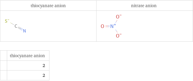   | thiocyanate anion  | 2  | 2