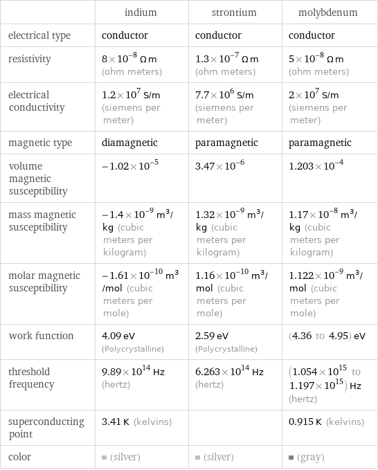  | indium | strontium | molybdenum electrical type | conductor | conductor | conductor resistivity | 8×10^-8 Ω m (ohm meters) | 1.3×10^-7 Ω m (ohm meters) | 5×10^-8 Ω m (ohm meters) electrical conductivity | 1.2×10^7 S/m (siemens per meter) | 7.7×10^6 S/m (siemens per meter) | 2×10^7 S/m (siemens per meter) magnetic type | diamagnetic | paramagnetic | paramagnetic volume magnetic susceptibility | -1.02×10^-5 | 3.47×10^-6 | 1.203×10^-4 mass magnetic susceptibility | -1.4×10^-9 m^3/kg (cubic meters per kilogram) | 1.32×10^-9 m^3/kg (cubic meters per kilogram) | 1.17×10^-8 m^3/kg (cubic meters per kilogram) molar magnetic susceptibility | -1.61×10^-10 m^3/mol (cubic meters per mole) | 1.16×10^-10 m^3/mol (cubic meters per mole) | 1.122×10^-9 m^3/mol (cubic meters per mole) work function | 4.09 eV (Polycrystalline) | 2.59 eV (Polycrystalline) | (4.36 to 4.95) eV threshold frequency | 9.89×10^14 Hz (hertz) | 6.263×10^14 Hz (hertz) | (1.054×10^15 to 1.197×10^15) Hz (hertz) superconducting point | 3.41 K (kelvins) | | 0.915 K (kelvins) color | (silver) | (silver) | (gray)