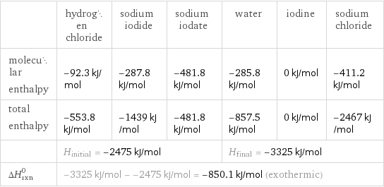  | hydrogen chloride | sodium iodide | sodium iodate | water | iodine | sodium chloride molecular enthalpy | -92.3 kJ/mol | -287.8 kJ/mol | -481.8 kJ/mol | -285.8 kJ/mol | 0 kJ/mol | -411.2 kJ/mol total enthalpy | -553.8 kJ/mol | -1439 kJ/mol | -481.8 kJ/mol | -857.5 kJ/mol | 0 kJ/mol | -2467 kJ/mol  | H_initial = -2475 kJ/mol | | | H_final = -3325 kJ/mol | |  ΔH_rxn^0 | -3325 kJ/mol - -2475 kJ/mol = -850.1 kJ/mol (exothermic) | | | | |  