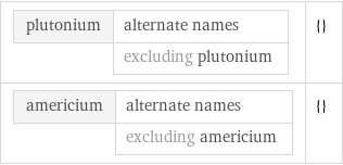 plutonium | alternate names  | excluding plutonium | {} americium | alternate names  | excluding americium | {}